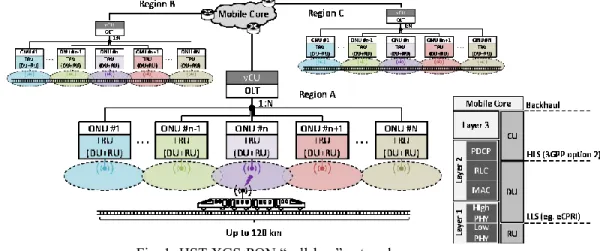 Fig. 1: HST XGS-PON “cell-less” network. 