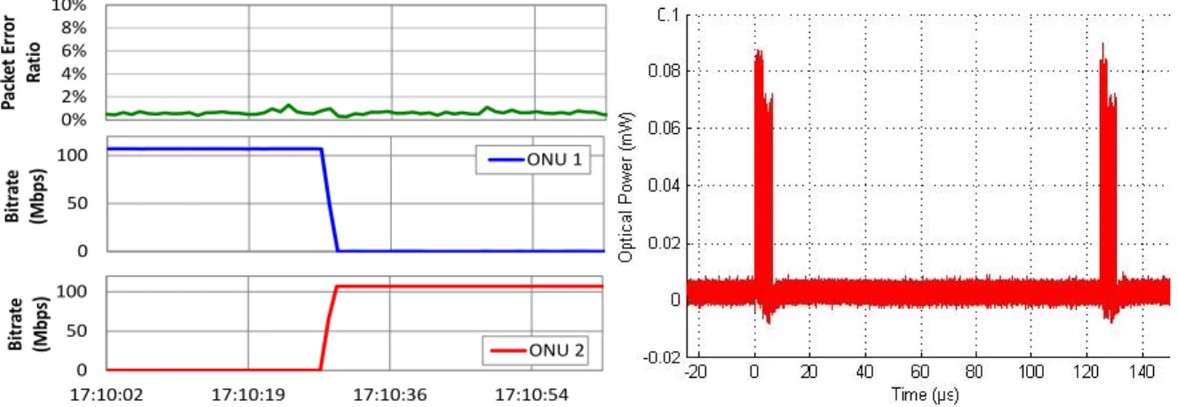 Fig. 3: ONUs bitrate and PER evaluations (left) and OLT bursts corresponding to the two ONUs in the uplink (right)