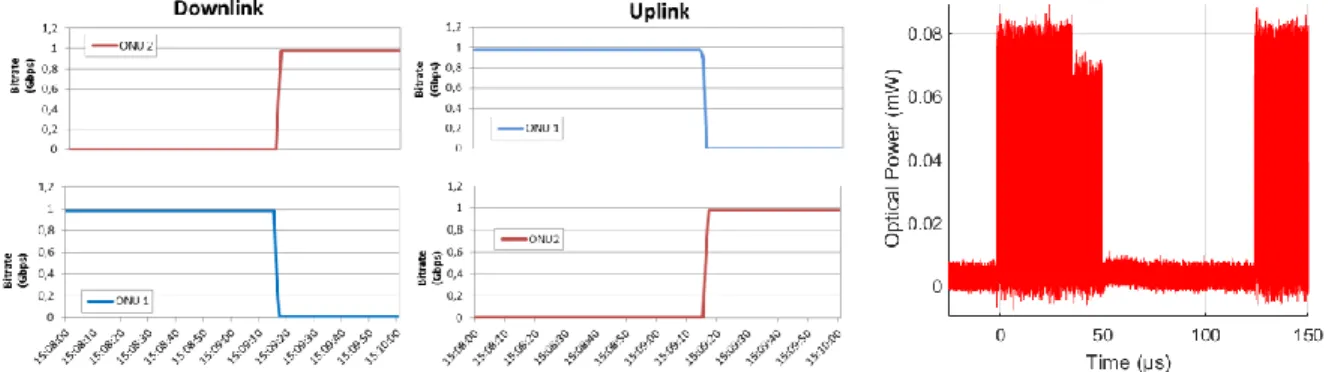 Fig. 4 shows the results for the generic GbE interface. In Fig. 4 (left), we can see that at 15:09:16, for both uplink  and downlink transmissions, the transition from ONU 1 to ONU 2 is done under less than 1 second