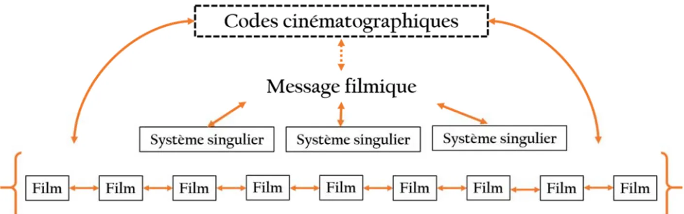 Fig. 10 : Inépuisabilité fondamentale du texte filmique dans le schéma de la vie virtuelle du film