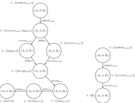 Fig. 5. the SOG synchronized product