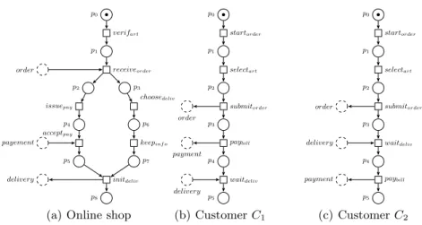 Fig. 1. The oWF-nets of an online shop and two customers