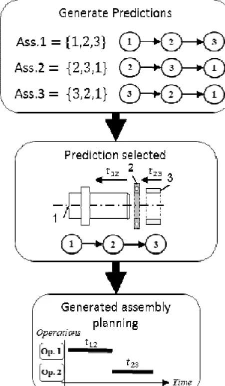 Fig. 4. Generation of predictions related to assembly planning phase 