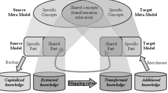 Fig. 2. Model transformation principle.  