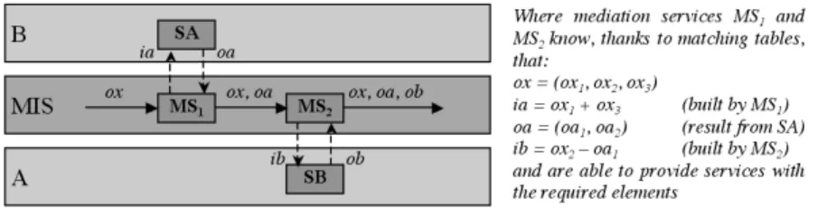 Fig. 4. Mediation services principle. 