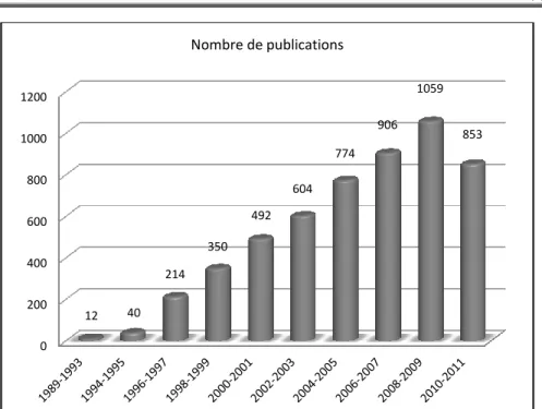 Figure 1. Nombre de publications scientifiques sur l’intelligence émotionnelle entre  1989 et 2011, recensées dans PsycINFO et WorldCat 1 