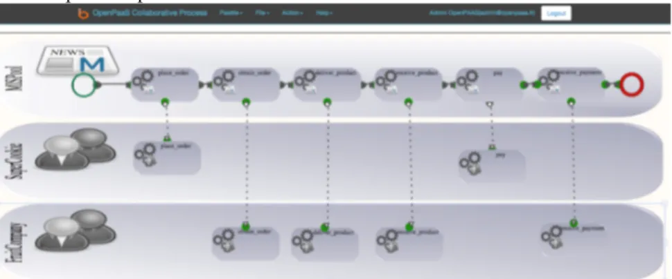 Fig. 5. Example of a deduced collaborative process. 