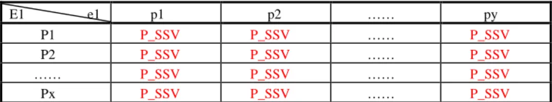 Table 2. Property level selected matrix 