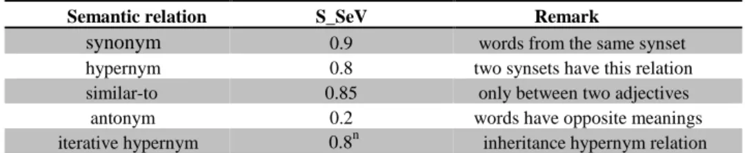 Table 4. Relations and values pairs    