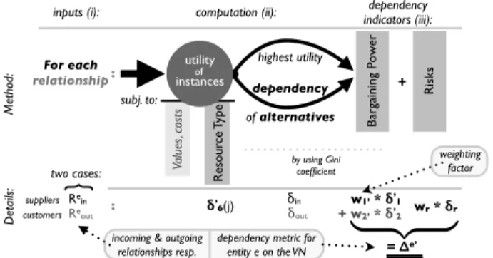 Figure 1: Framework for VN Dependency Quantification 