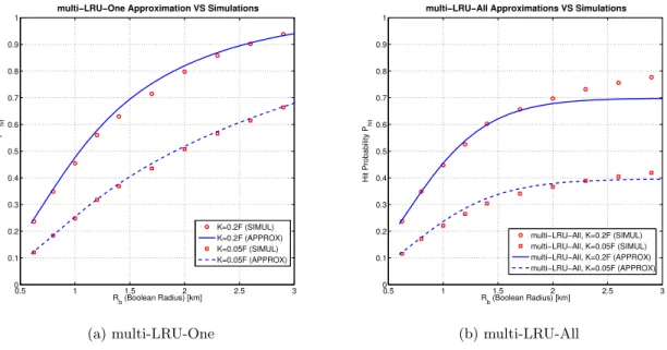 Figure 2: Verification of the Che-Like approximations for the two multi-LRU policies.