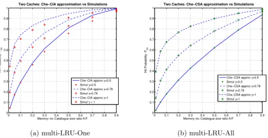 Figure 10: Che approximation for (a) multi-LRU-One and (b) multi-LRU-All in the two-cache network