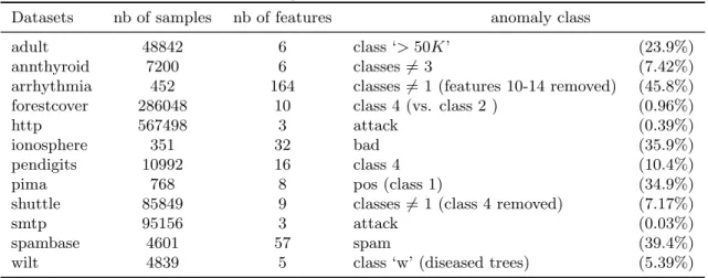 Table 1: Original datasets characteristics