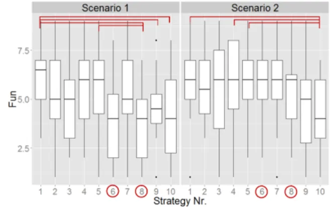 Figure 8: Competence for each strategy, p &lt; 0.01 for scenario 1. Between scenarios strategies 4, p &lt;
