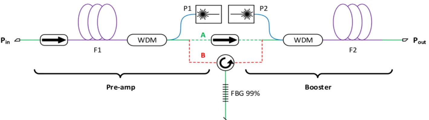 Figure 9: Topology of our two stage TDFA operating at 1952 nm. 