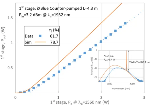 Figure 10: First stage output power versus pump power at 1952 nm. 