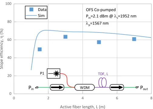 Figure 1: Slope efficiency versus active fiber length for the OFS fiber in a co-pumped configuration