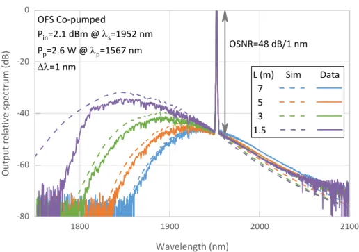 Figure 2: Measured and simulated spectra of a co-pumped amplifier for different OFS fiber lengths