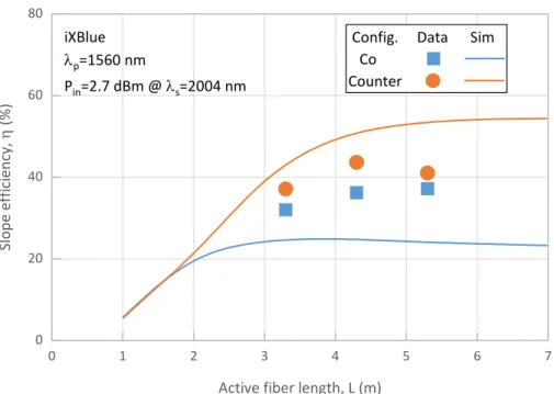 Figure 4: Slope efficiency versus iXBlue fiber length in a co- and counter-pumped configuration