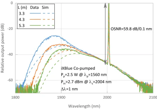 Figure 6: Output spectrum of the iXBlue co-pumped amplifier for different active fiber length