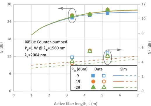 Figure 7: Gain and noise figure of the iXBlue counter-pumped amplifier versus active fiber length