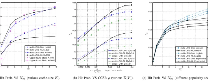 Fig. 1: Evaluation of the hit probability of multi-LRU policies for different system variables