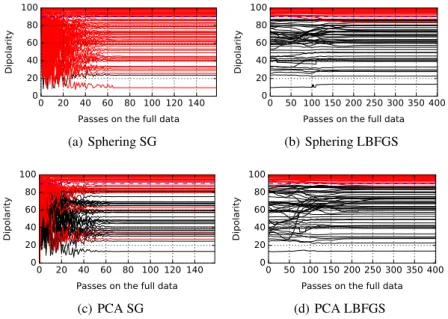 Fig. 3. Evolution for scenario c of dipolarity during Infomax (left) followed by LBFGS (right).