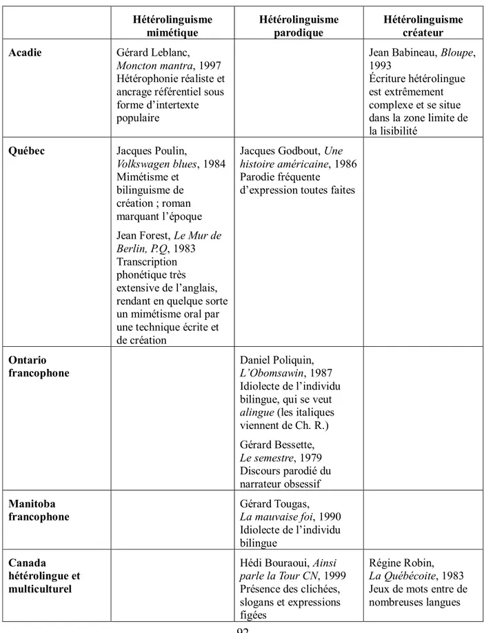 Tableau VI. Répartition du corpus romanesque par Chantal Richard en fonction du type d’hétérolinguisme  et de la région géographique au Canada francophone 