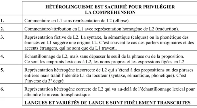 Tableau III. Six degrés d’ouverture textuelle aux langues étrangères de Rainier Grutman  HÉTÉROLINGUISME EST SACRIFIÉ POUR PRIVILÉGIER 