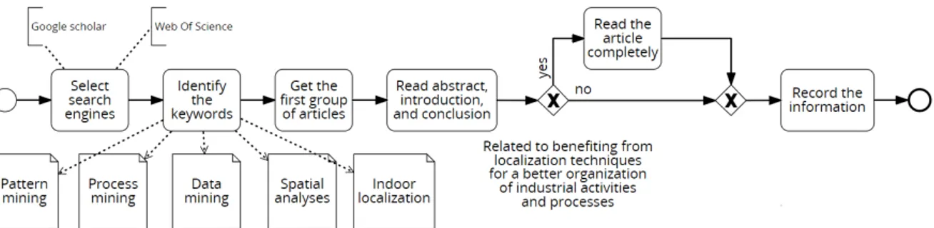 Figure 2: The used approach for analyzing research works related to applying localization techniques for a better organization of processes and activities in different industries.