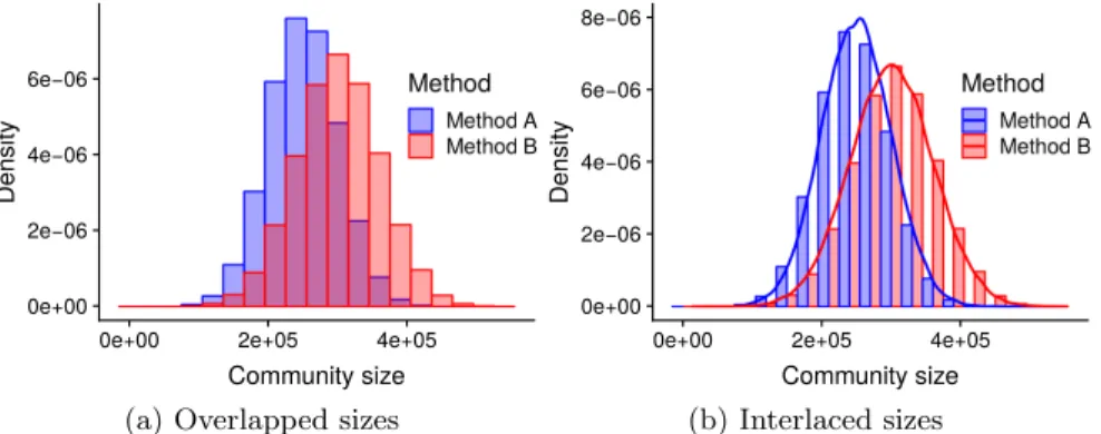 Fig. 1. The size distributions of communities detected by two different methods.