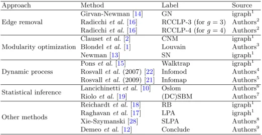 Table 1. Community detection methods and associated implementations involved in our analyses grouped by different methodological approach
