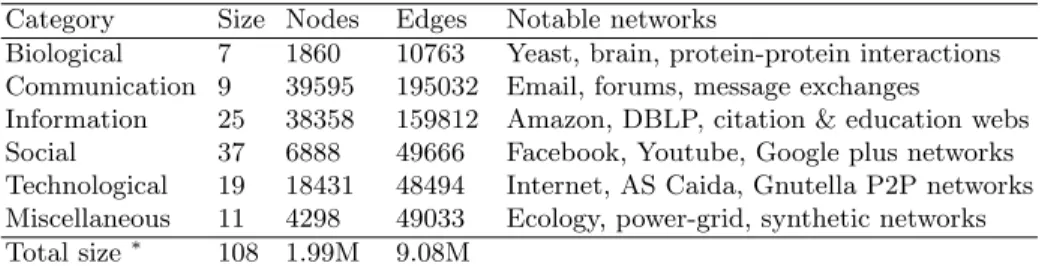Table 2. A summary of network used in this analysis where Size is the number of networks in each category, Nodes and Edges indicates the average number of nodes and edges of networks respectively