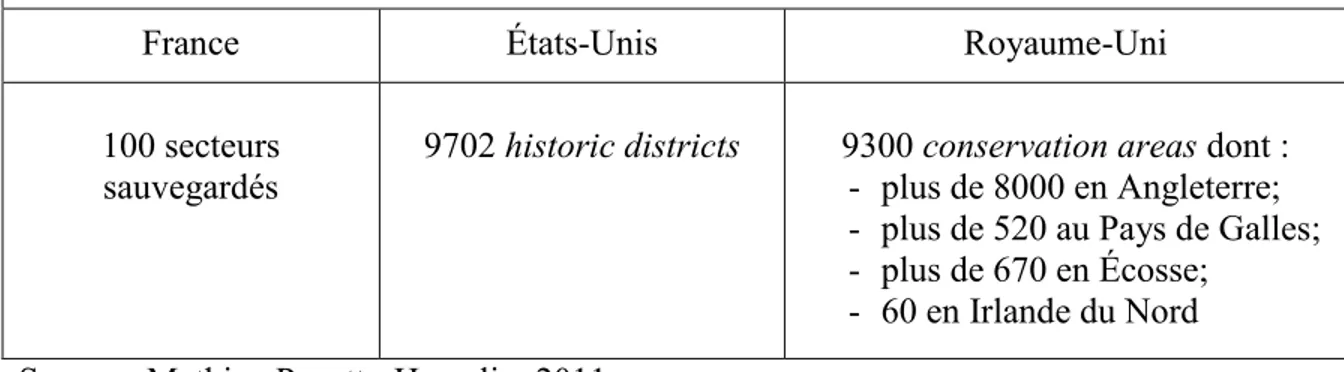 Tableau 1 : Nombre d‟ensembles urbains protégés par pays de référence en 2011 
