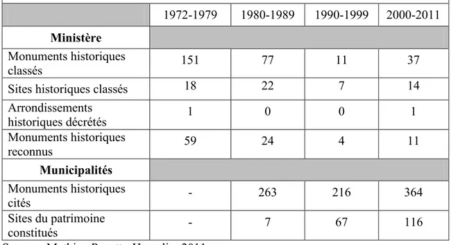 Tableau 2 : L‟attribution de statuts de protection au Québec (1972-2011)  1972-1979  1980-1989  1990-1999  2000-2011  Ministère 