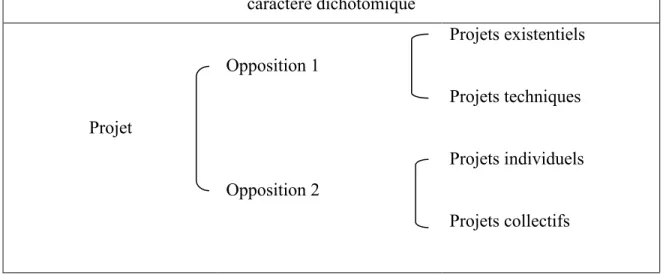 Tableau 3: Mode d'appréhension binaire du projet à travers une double opposition à  caractère dichotomique  Projets existentiels  Opposition 1  Projets techniques  Projet  Projets individuels  Opposition 2  Projets collectifs 