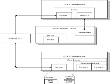 Figure 1 : Composants d’un réseau UPnP 