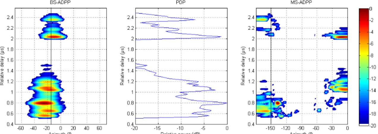 Figure 17: Example for HighDS profiles, AS=5.8°, DS= 550 ns, MaxF= 0.1400, ScF=0.5 