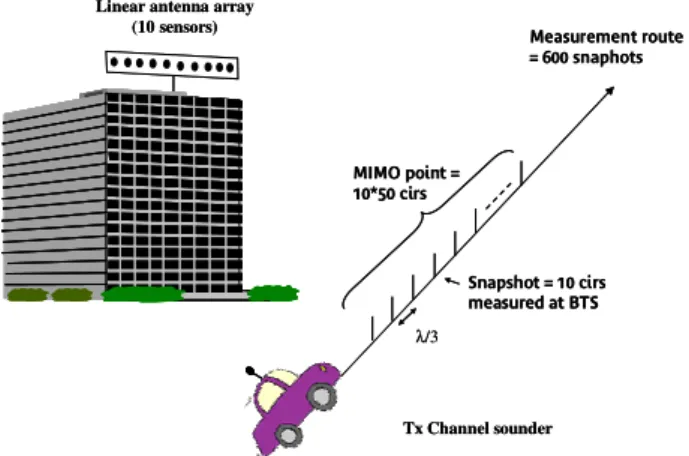 Figure 1: Measurement campaign description 