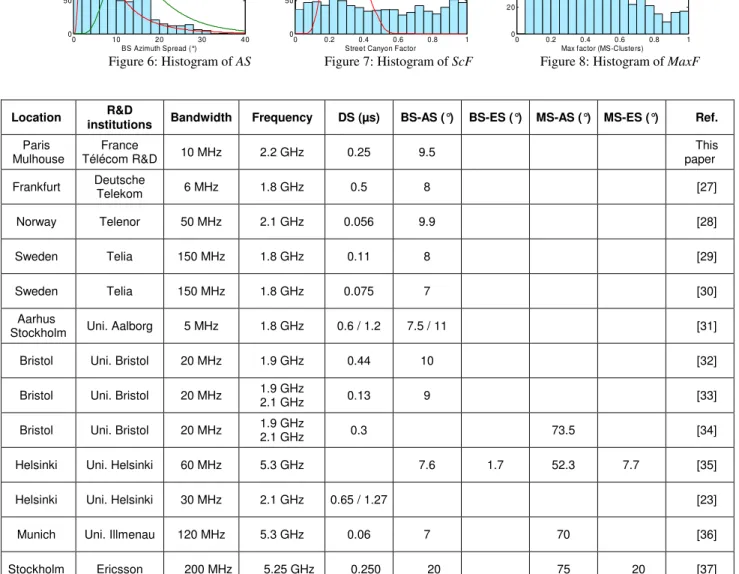 Figure 3: Histogram of Dist    Figure 4: Histogram of MS-Azi  Figure 5: Histogram of DS 
