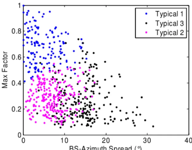 Figure 9: Selection of typical and atypical files 
