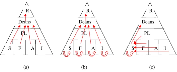 Figure 1. Potential self-evaluation processes within an HEI 