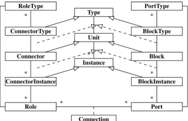 Figure 4. Block/connector design pattern for as- as-sembly.