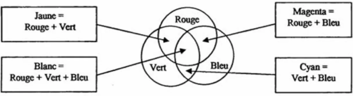 Figure I.3 :  Synthèse Additive[6]. 