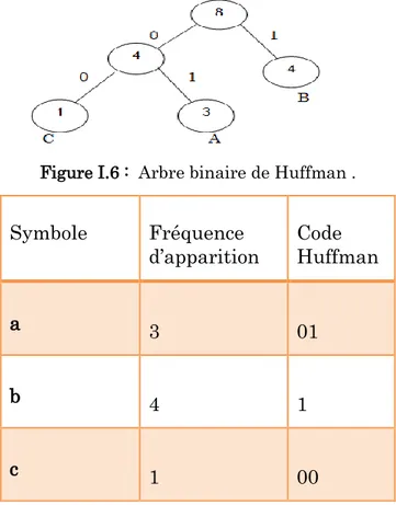 Figure I.6 :  Arbre binaire de Huffman . 