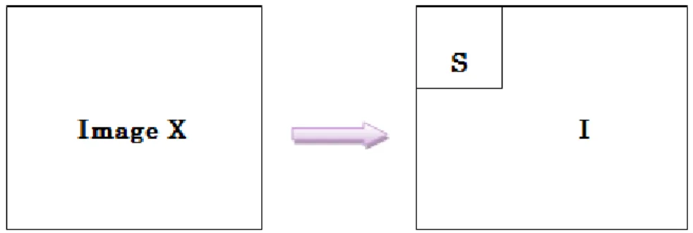 Figure III.1 : Partitionnement de l‟image X en deux sousensembles S et le reste I[34].