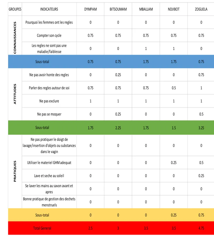 Tableau 3 : Tendance des CAP par focus group et par communauté 