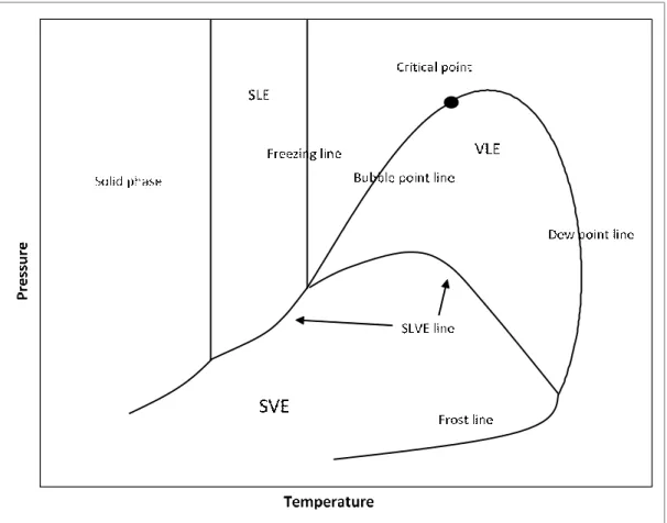 Figure 4: Classical PT envelop of a mixture including solid phase. VLE: Vapor-liquid  Equilibrium, SLE: Solid-liquid equilibrium, SVE: Solid-vapor equilibrium, SLVE: 