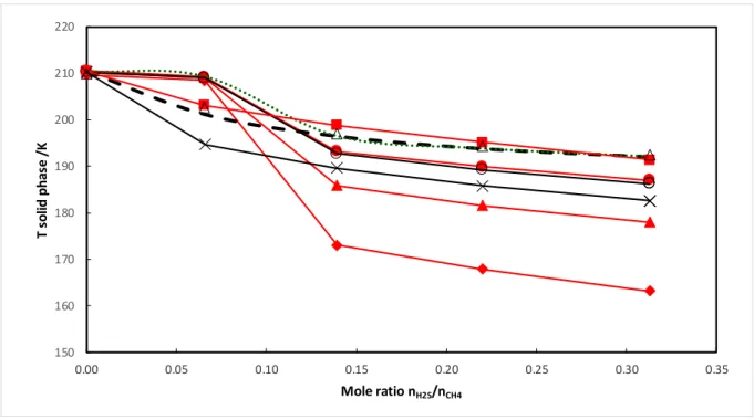 Figure 5 : Temperature of solid phase formation for different values of         .   