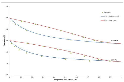 Figure 8 : Fluid phase diagrams of CO 2  + H 2 S system at low temperature .  Symbols are experimental  data [14] and lines are PR-HV model